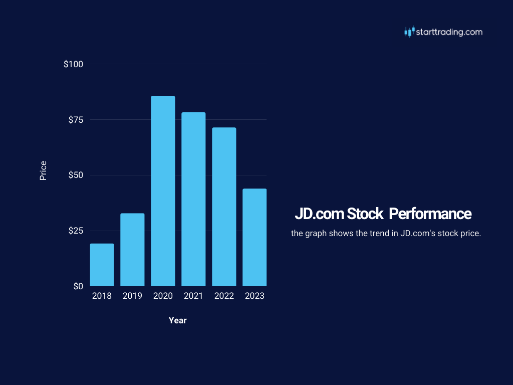 JD.com's market performance